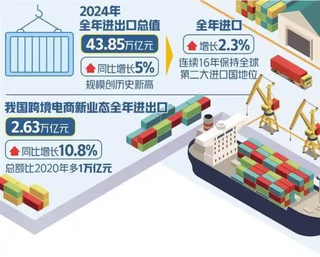 >外贸规模再创历史新高